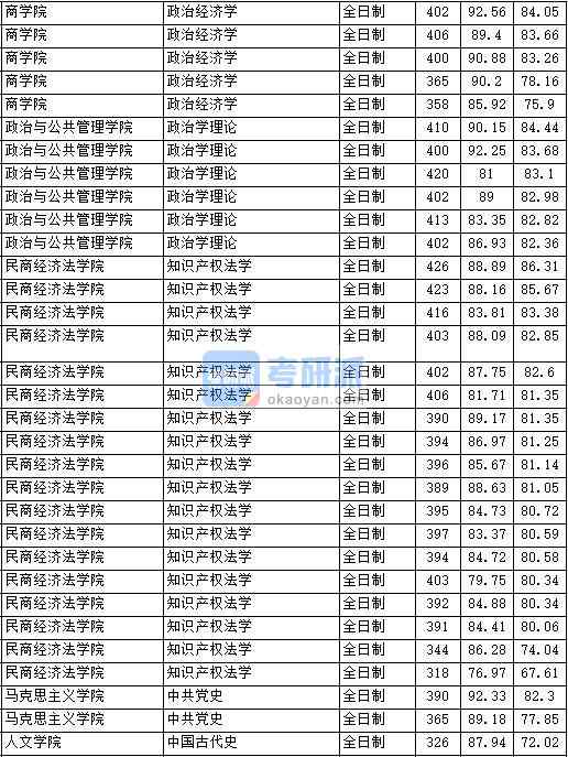 2020年中國政法大學(xué)政治學(xué)理論研究生錄取分?jǐn)?shù)線