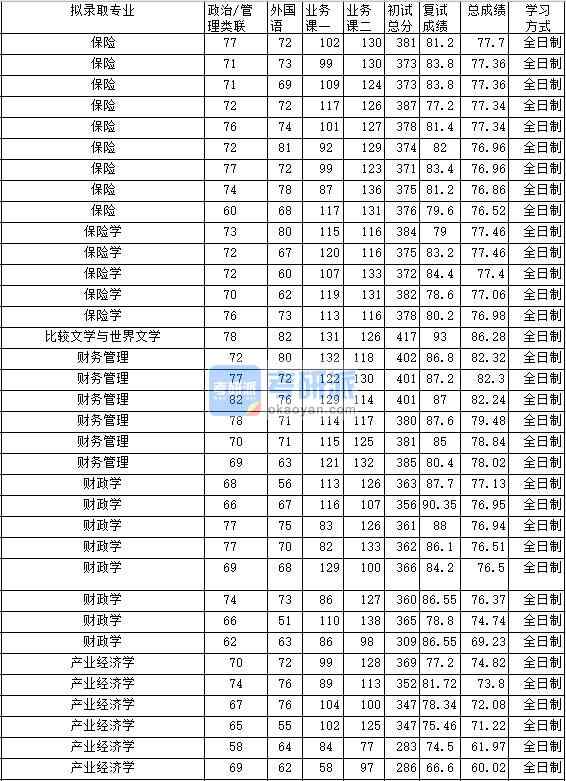 2020年中南財經(jīng)政法大學(xué)產(chǎn)業(yè)經(jīng)濟學(xué)研究生錄取分數(shù)線