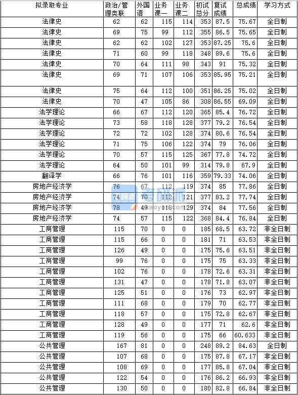 2020年中南財經(jīng)政法大學(xué)房地產(chǎn)經(jīng)濟學(xué)研究生錄取分?jǐn)?shù)線