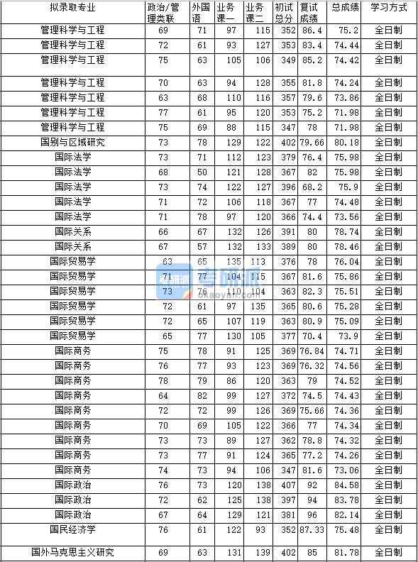 2020年中南財(cái)經(jīng)政法大學(xué)國(guó)際關(guān)系研究生錄取分?jǐn)?shù)線