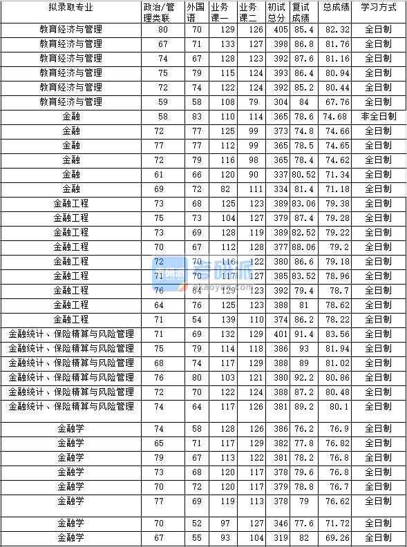 2020年中南財經(jīng)政法大學(xué)教育經(jīng)濟(jì)與管理研究生錄取分?jǐn)?shù)線