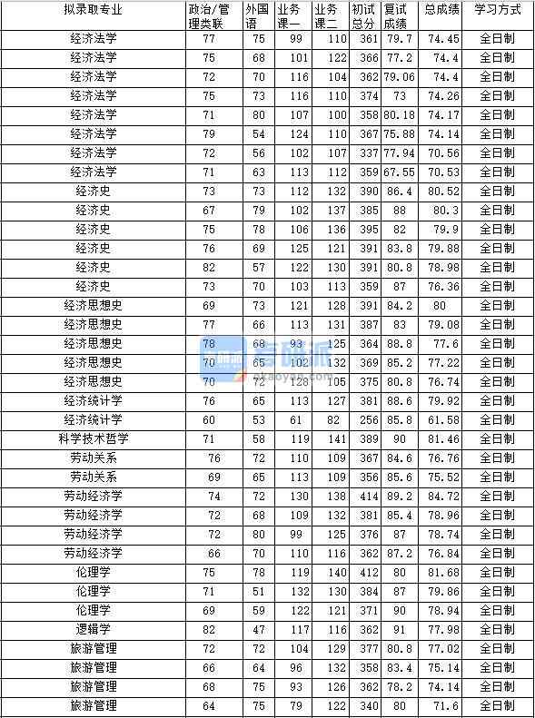 2020年中南財經(jīng)政法大學(xué)旅游管理研究生錄取分數(shù)線