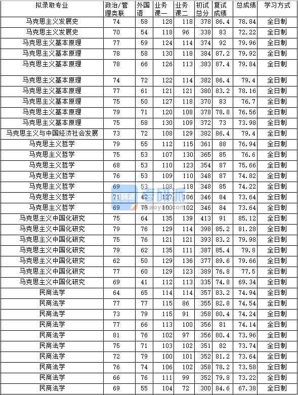 2020年中南財經(jīng)政法大學馬克思主義哲學研究生錄取分數(shù)線