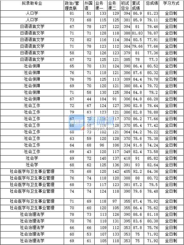 2020年中南財經(jīng)政法大學日語語言文學研究生錄取分數(shù)線