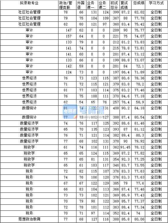 2020年中南財經(jīng)政法大學數(shù)理統(tǒng)計研究生錄取分數(shù)線