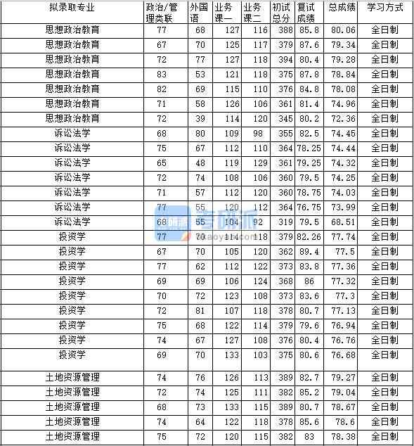 2020年中南財(cái)經(jīng)政法大學(xué)思想政治教育研究生錄取分?jǐn)?shù)線