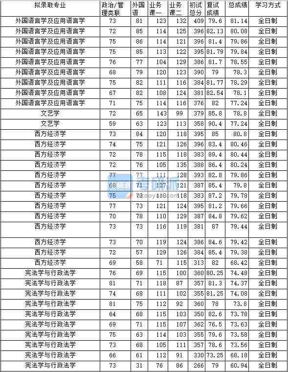 2020年中南財(cái)經(jīng)政法大學(xué)西方經(jīng)濟(jì)學(xué)研究生錄取分?jǐn)?shù)線