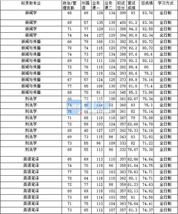 2020年中南財經(jīng)政法大學(xué)新聞學(xué)研究生錄取分數(shù)線