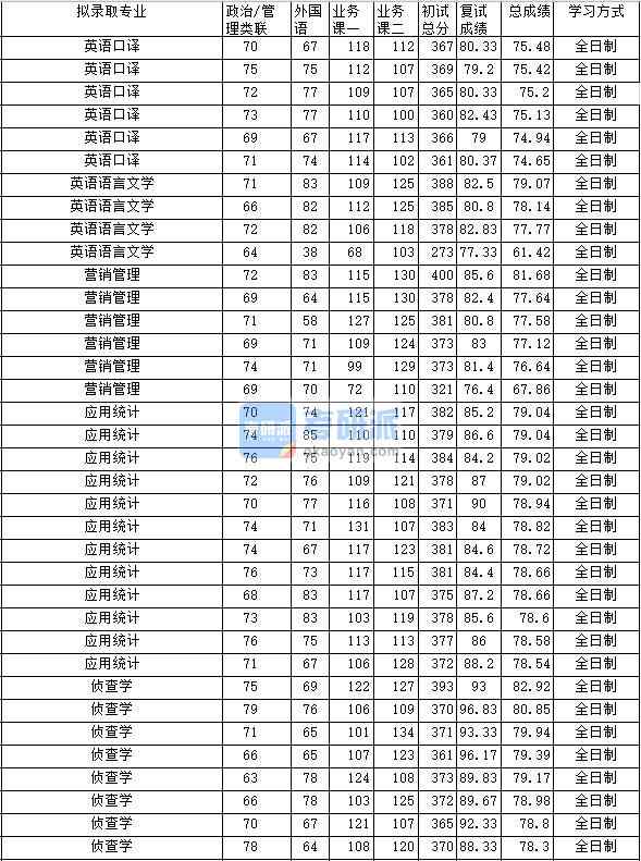 2020年中南財經(jīng)政法大學(xué)英語語言文學(xué)研究生錄取分數(shù)線