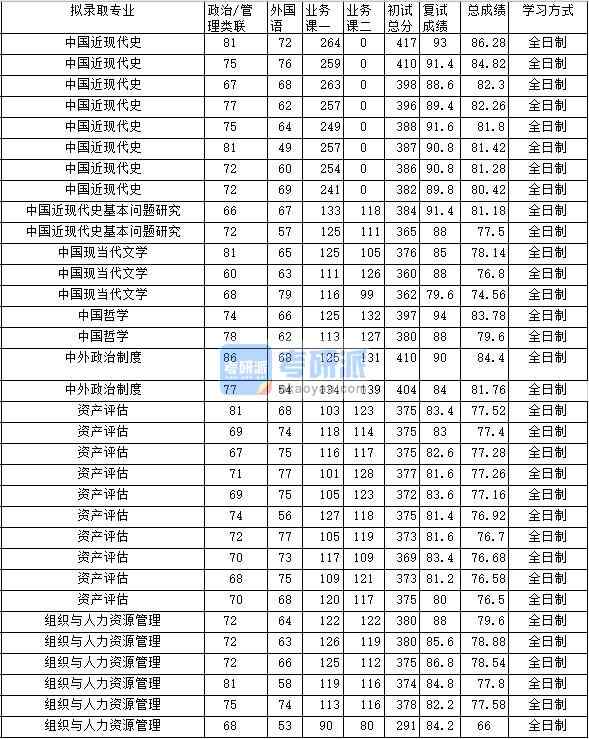 2020年中南財(cái)經(jīng)政法大學(xué)中外政治制度研究生錄取分?jǐn)?shù)線(xiàn)