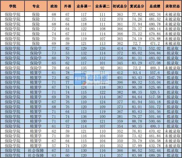 2020年中央財(cái)經(jīng)大學(xué)社會(huì)保障研究生錄取分?jǐn)?shù)線(xiàn)