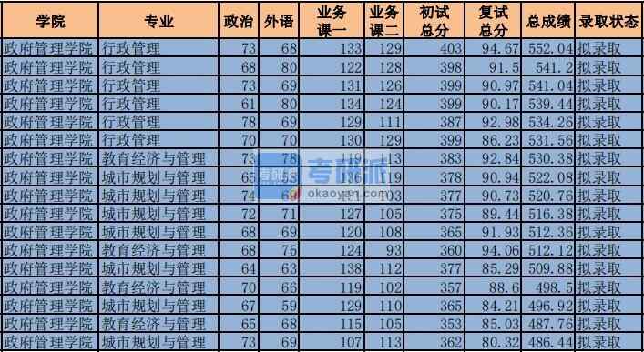 2020年中央財經(jīng)大學(xué)行政管理研究生錄取分?jǐn)?shù)線