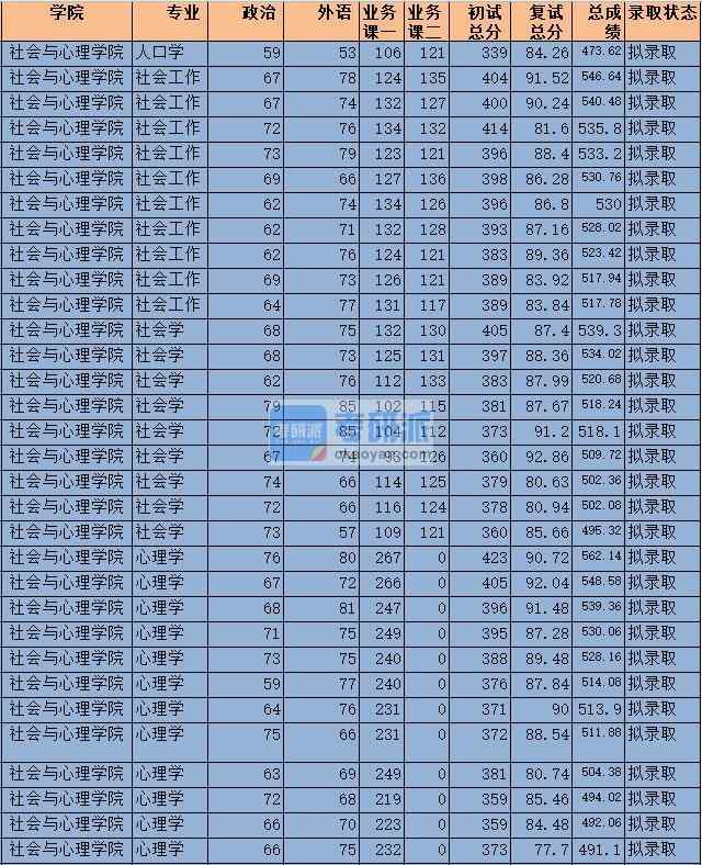 2020年中央財經大學人口學研究生錄取分數線