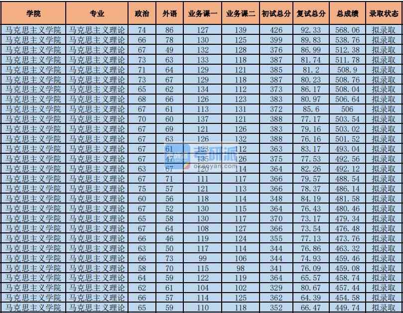 2020年中央財經(jīng)大學(xué)馬克思主義理論研究生錄取分數(shù)線