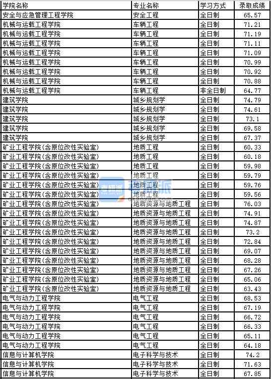 2020年太原理工大學(xué)電氣工程研究生錄取分?jǐn)?shù)線