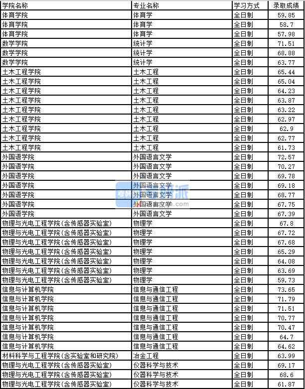 2020年太原理工大學(xué)體育學(xué)研究生錄取分?jǐn)?shù)線