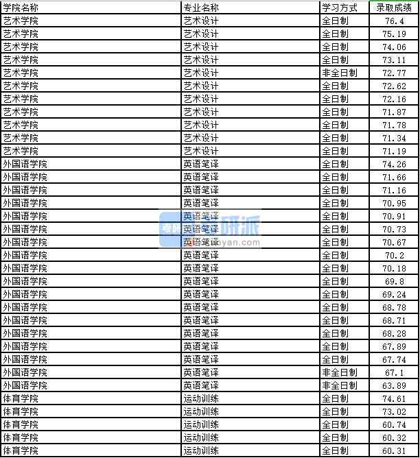 2020年太原理工大學(xué)運(yùn)動訓(xùn)練研究生錄取分?jǐn)?shù)線