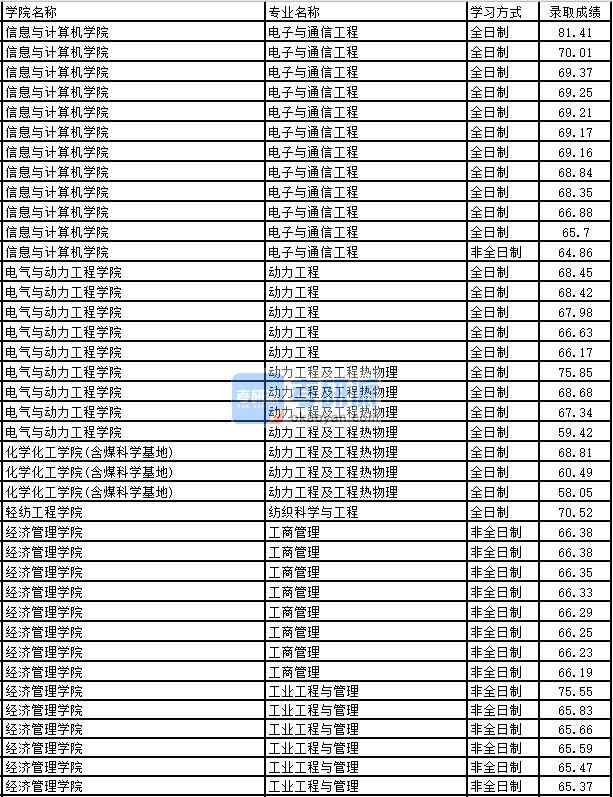 2020年太原理工大學動力工程研究生錄取分數(shù)線