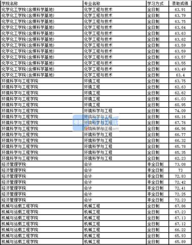 2020年太原理工大學(xué)機械工程研究生錄取分數(shù)線