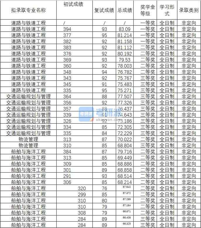 2020年武漢理工大學(xué)交通運(yùn)輸規(guī)劃與管理研究生錄取分?jǐn)?shù)線