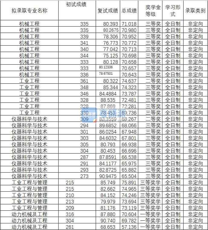 2020年武漢理工大學(xué)儀器科學(xué)與技術(shù)研究生錄取分?jǐn)?shù)線