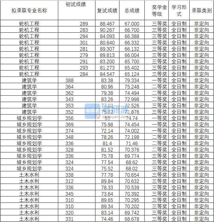 2020年武漢理工大學建筑學研究生錄取分數線