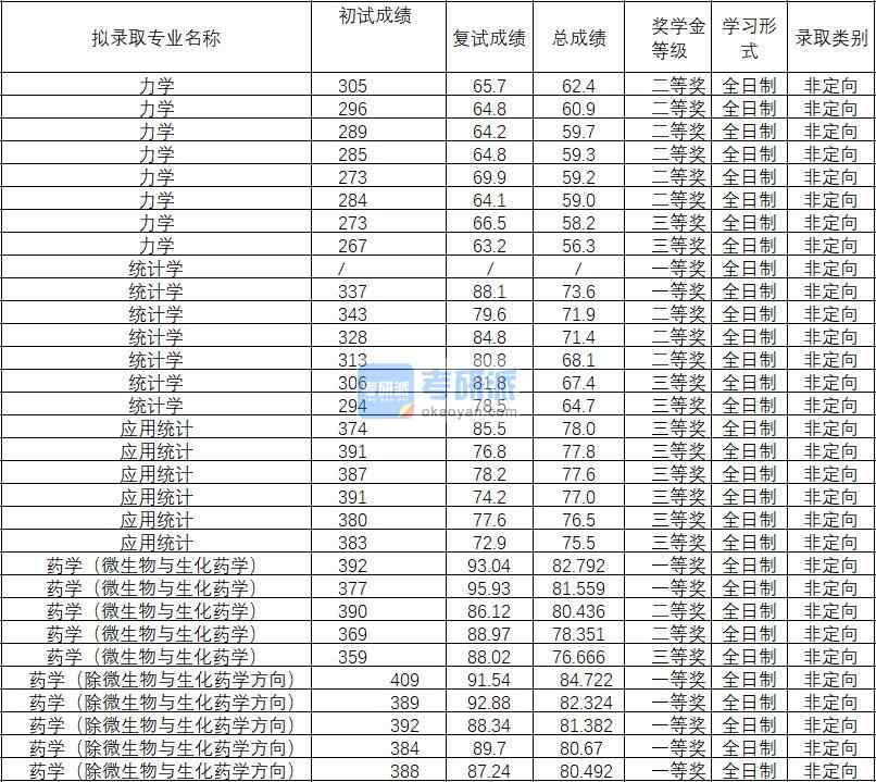 2020年武漢理工大學(xué)力學(xué)研究生錄取分?jǐn)?shù)線