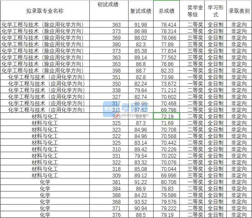 2020年武漢理工大學(xué)化學(xué)工程與技術(shù)（除應(yīng)用化學(xué)方向）研究生錄取分數(shù)線