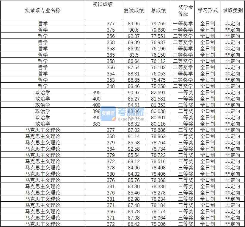 2020年武漢理工大學(xué)哲學(xué)研究生錄取分數(shù)線