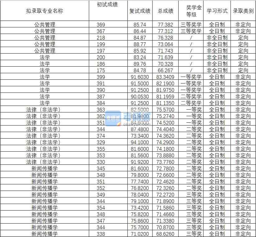 2020年武漢理工大學(xué)新聞傳播學(xué)研究生錄取分?jǐn)?shù)線(xiàn)