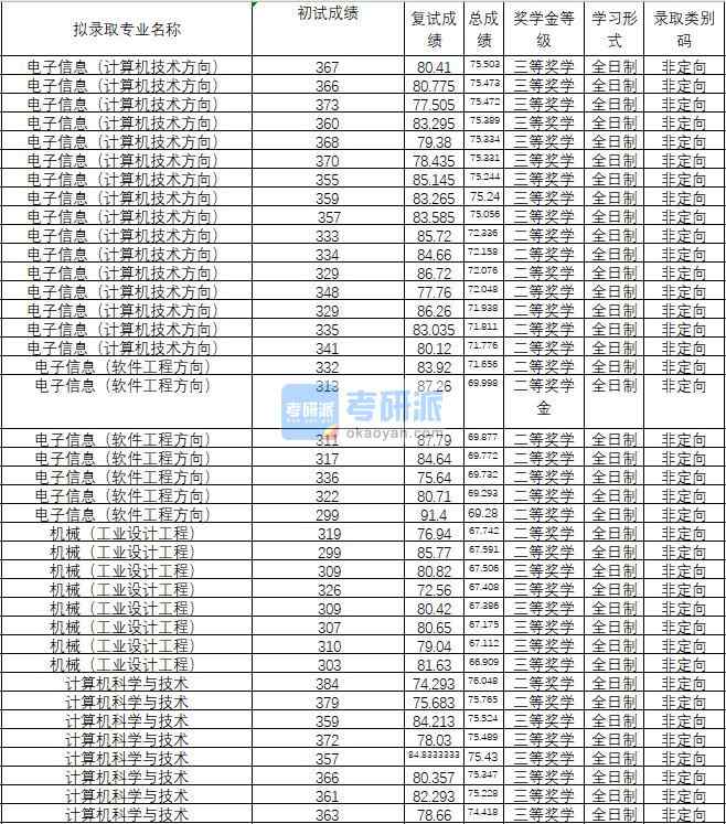 2020年武漢理工大學(xué)電子信息（軟件工程方向）研究生錄取分?jǐn)?shù)線(xiàn)