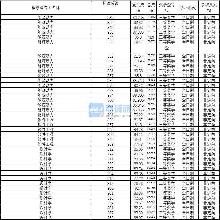 2020年武漢理工大學(xué)軟件工程研究生錄取分?jǐn)?shù)線(xiàn)