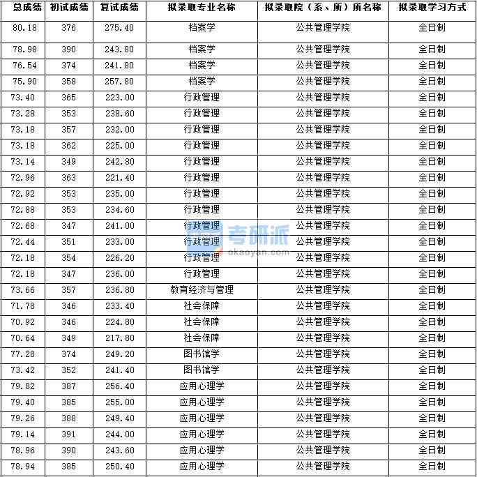 2020年西北大學(xué)行政管理研究生錄取分?jǐn)?shù)線