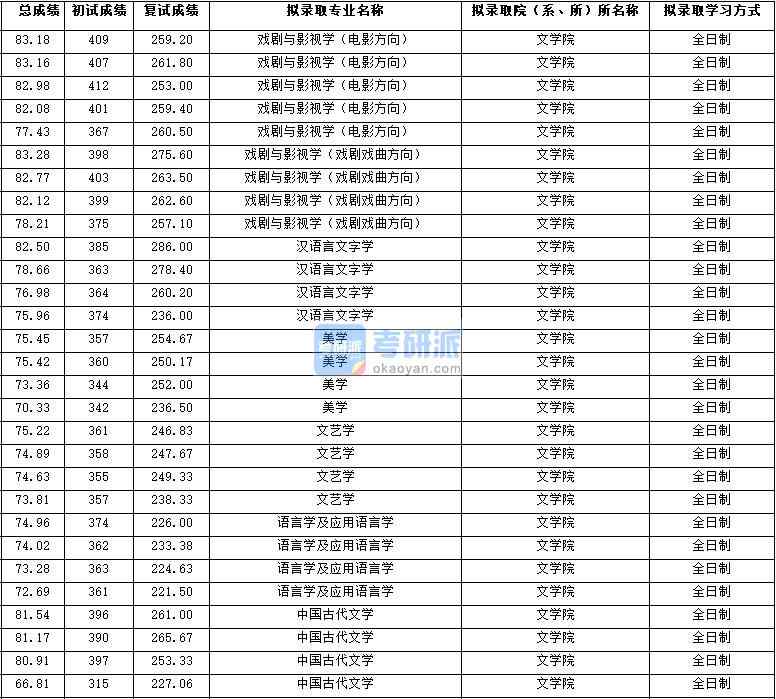 2020年西北大學(xué)語言學(xué)及應(yīng)用語言學(xué)研究生錄取分?jǐn)?shù)線