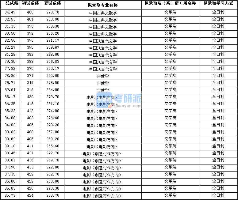 2020年西北大學(xué)中國古典文獻學(xué)研究生錄取分數(shù)線