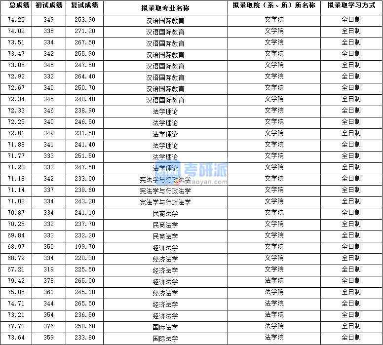 2020年西北大學(xué)國際法學(xué)研究生錄取分?jǐn)?shù)線