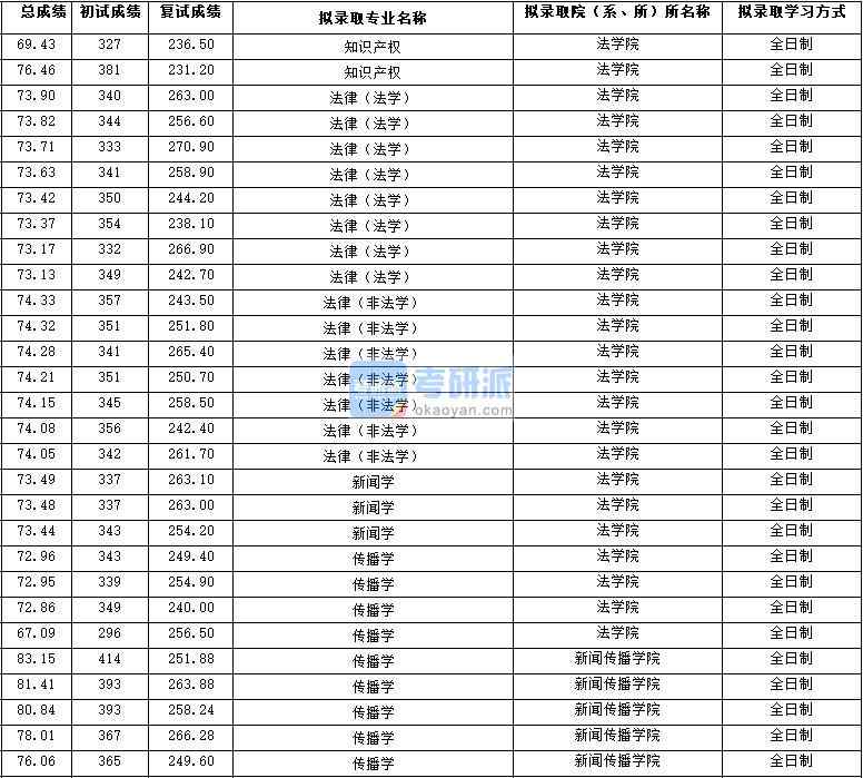 2020年西北大學新聞學研究生錄取分數(shù)線