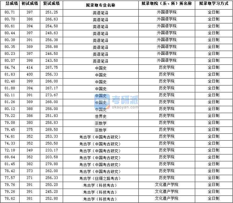 2020年西北大學世界史研究生錄取分數(shù)線