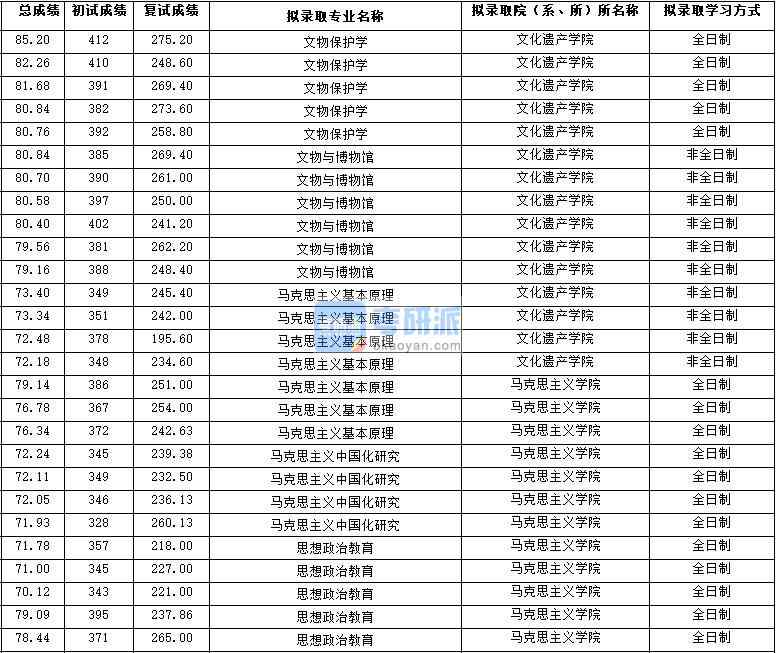 2020年西北大學(xué)文物保護(hù)學(xué)研究生錄取分?jǐn)?shù)線