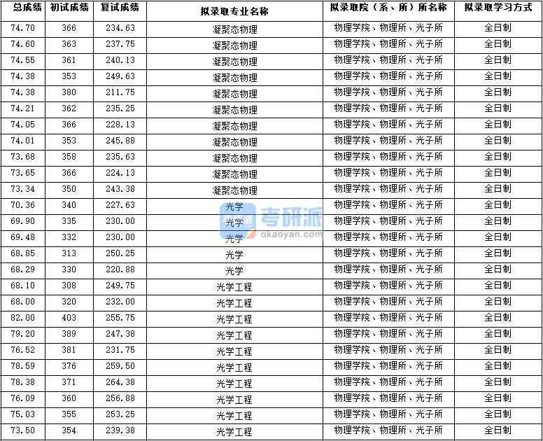 2020年西北大學(xué)光學(xué)工程研究生錄取分數(shù)線