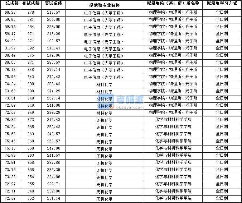 2020年西北大學無機化學研究生錄取分數(shù)線