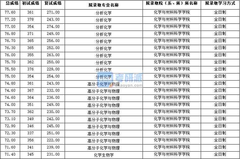 2020年西北大學高分子化學與物理研究生錄取分數(shù)線