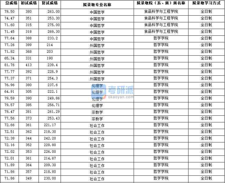 2020年西北大學(xué)倫理學(xué)研究生錄取分數(shù)線