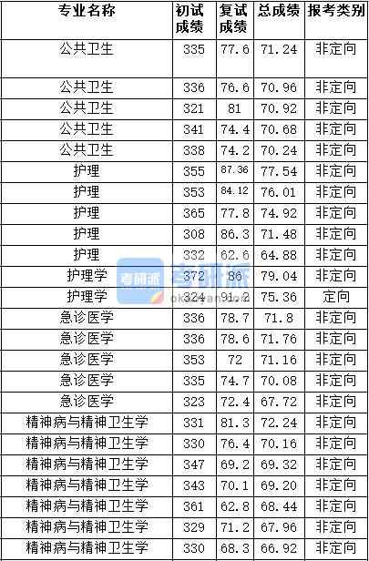 2020年天津醫(yī)科大學(xué)護(hù)理學(xué)研究生錄取分?jǐn)?shù)線(xiàn)