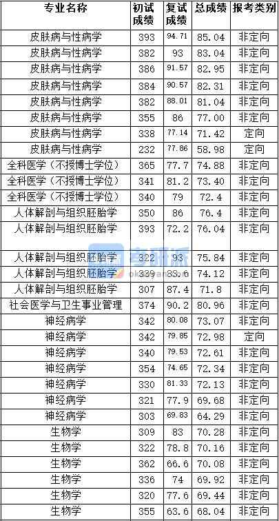 2020年天津醫(yī)科大學(xué)社會醫(yī)學(xué)與衛(wèi)生事業(yè)管理研究生錄取分?jǐn)?shù)線