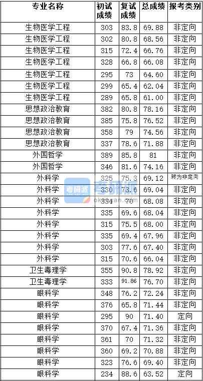 2020年天津醫(yī)科大學(xué)外國(guó)哲學(xué)研究生錄取分?jǐn)?shù)線