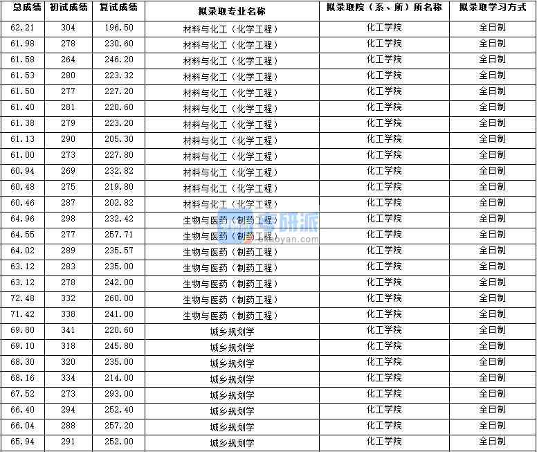 2020年西北大學材料與化工（化學工程）研究生錄取分數線