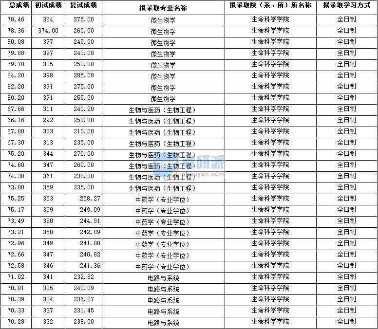 2020年西北大學(xué)中藥學(xué)（專業(yè)學(xué)位）研究生錄取分?jǐn)?shù)線