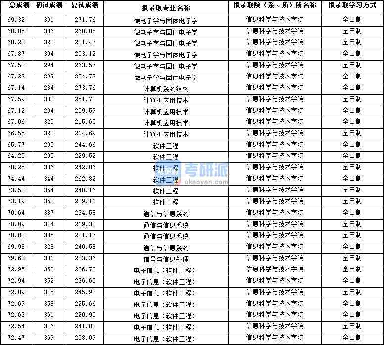 2020年西北大學(xué)軟件工程研究生錄取分?jǐn)?shù)線