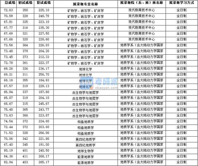 2020年西北大學(xué)地球化學(xué)研究生錄取分?jǐn)?shù)線